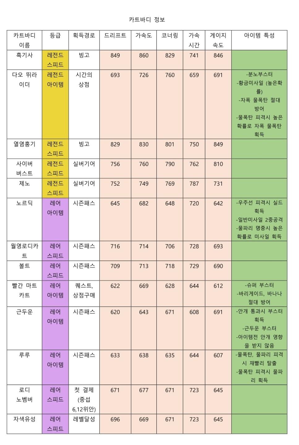 카트바디 정보/특징 (중섭기준-> 글로벌 이름추측