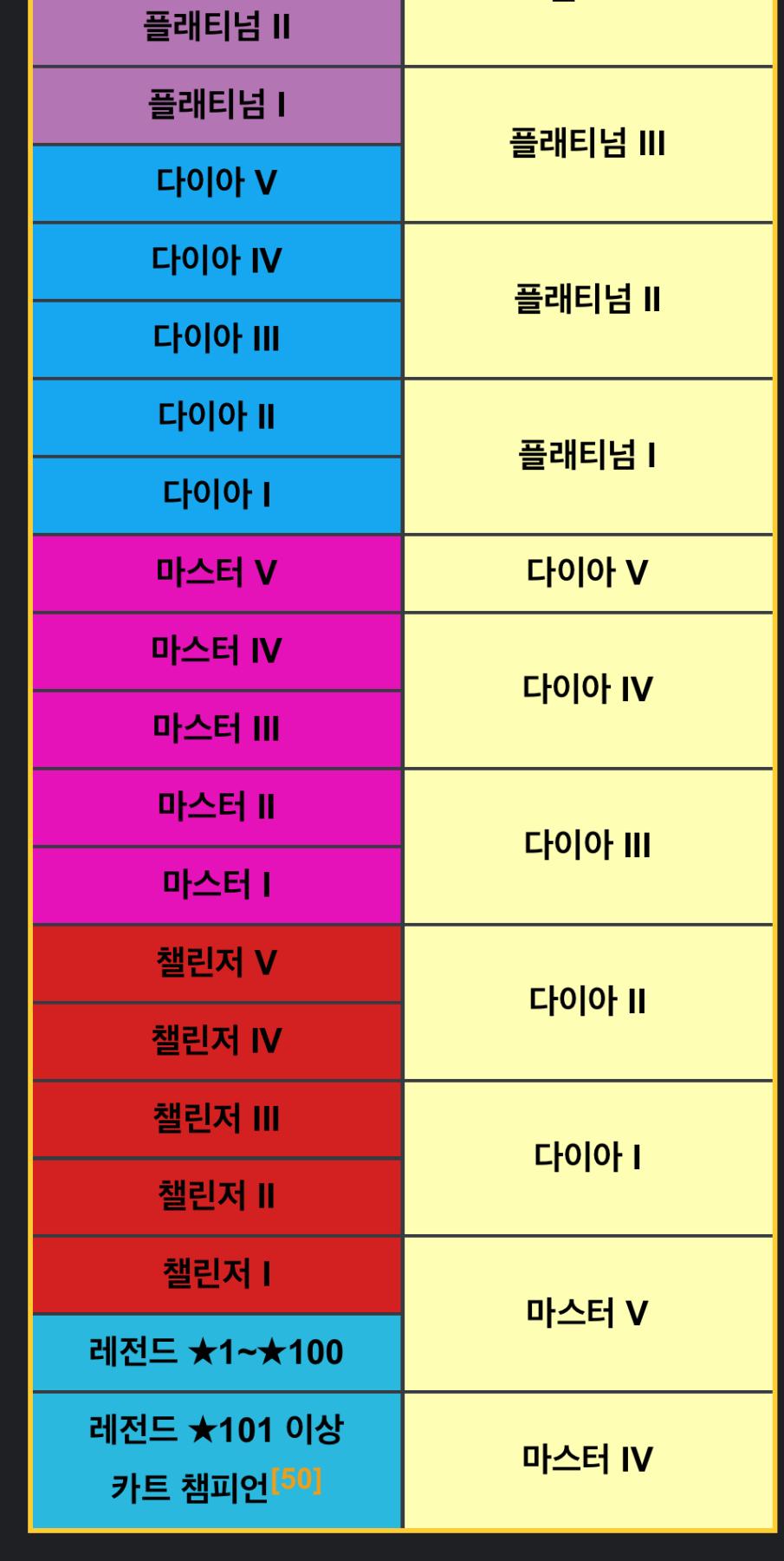 랭킹전 다음시즌 시작티어표