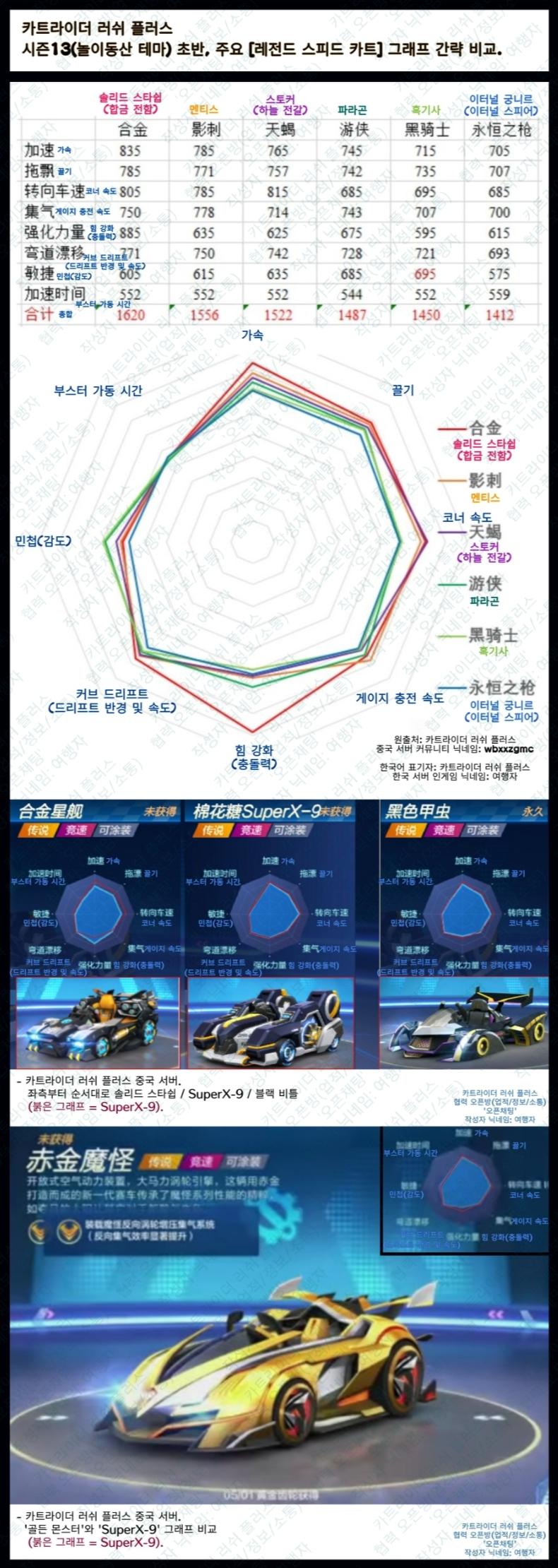 정보/홍보] 시즌13 초반까지의 주요 [레전드 스피드 카트] 그래프 간략 비교.