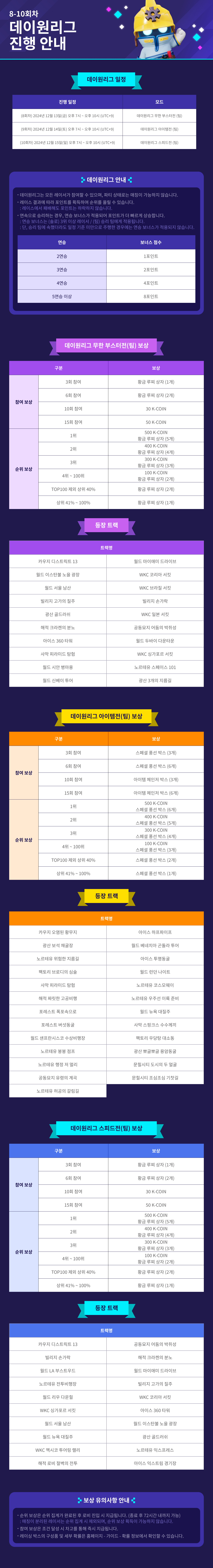 데이원리그 진행 안내 / 기간 : 2024-12-13 ~ 2024-12-15 / 내용 : 데이원리그 무한 부스터전(팀), 아이템전(팀),스피드전(팀) 진행 안내