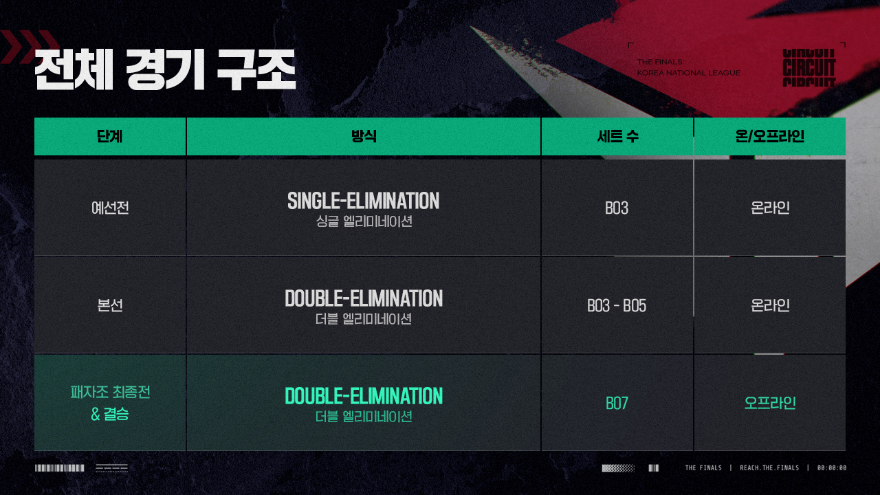 더 파이널스(THE FINALS) - 더 파이널스: 코리아 내셔널 리그에 도전하세요!