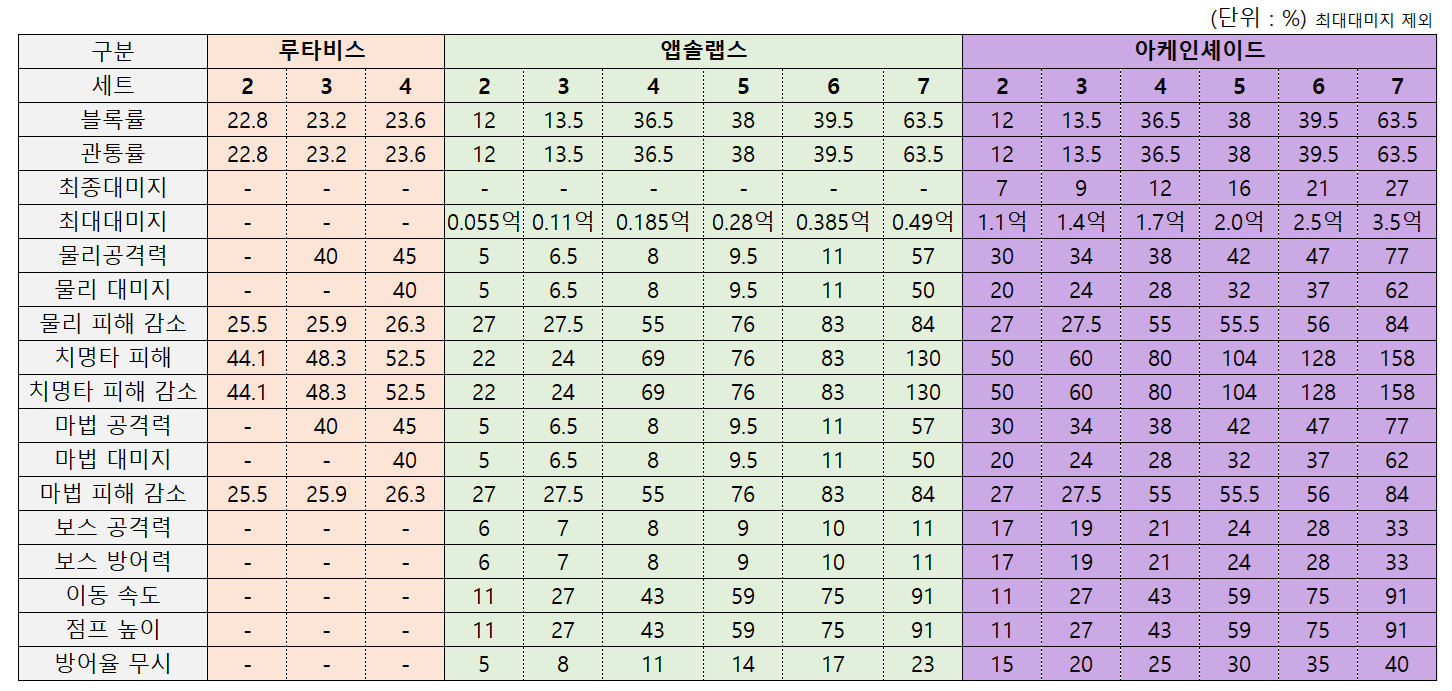 아이템 세팅 가이드 - 무기/방어구/공용방어구 - 메이플스토리M
