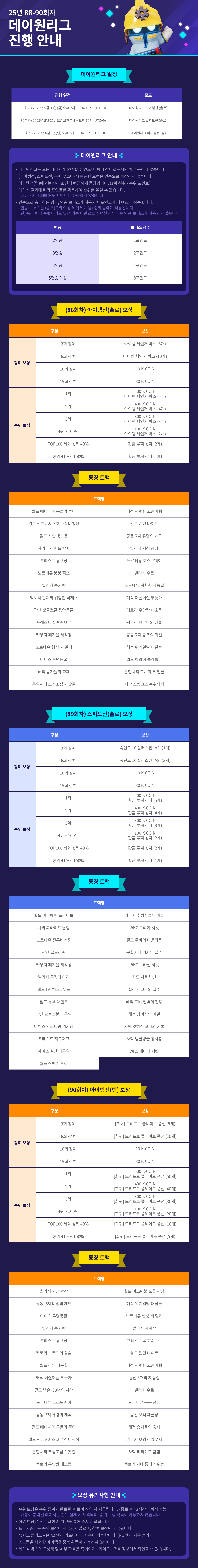 데이원리그 진행 안내 / 기간 : 2025-5-29 ~ 2025-6-1 / 내용 : 데이원리그 아이템전(솔로/팀), 스피드전(솔로) 진행 안내