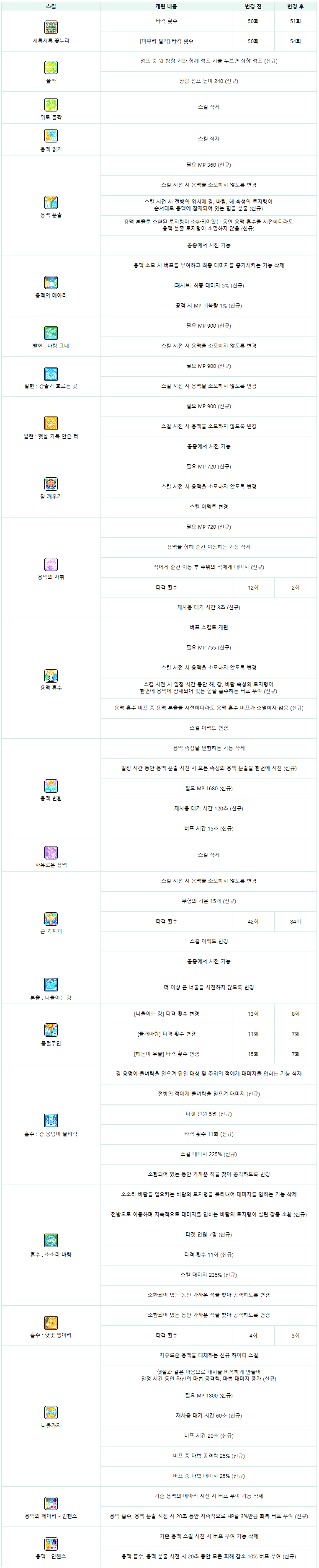 수정)10/30(목) 패치노트: 신규 지역 아에르, 전 직업 밸런스 개편, 몬스터컬렉션 개선, 어드벤처 애프터파티 이벤트 등 -  메이플스토리M