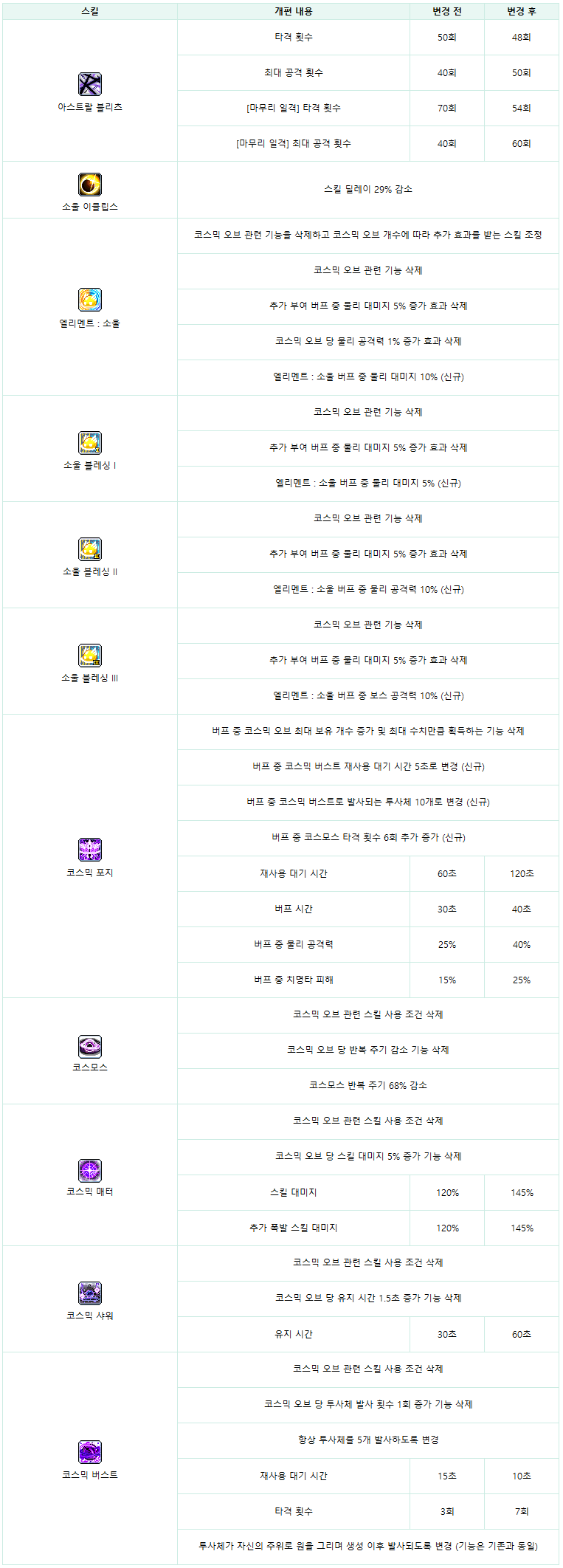 수정)10/30(목) 패치노트: 신규 지역 아에르, 전 직업 밸런스 개편, 몬스터컬렉션 개선, 어드벤처 애프터파티 이벤트 등 - 메이플 스토리M