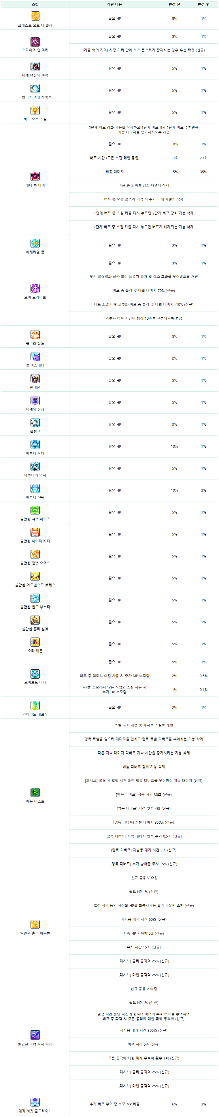 수정)10/30(목) 패치노트: 신규 지역 아에르, 전 직업 밸런스 개편, 몬스터컬렉션 개선, 어드벤처 애프터파티 이벤트 등 -  메이플스토리M