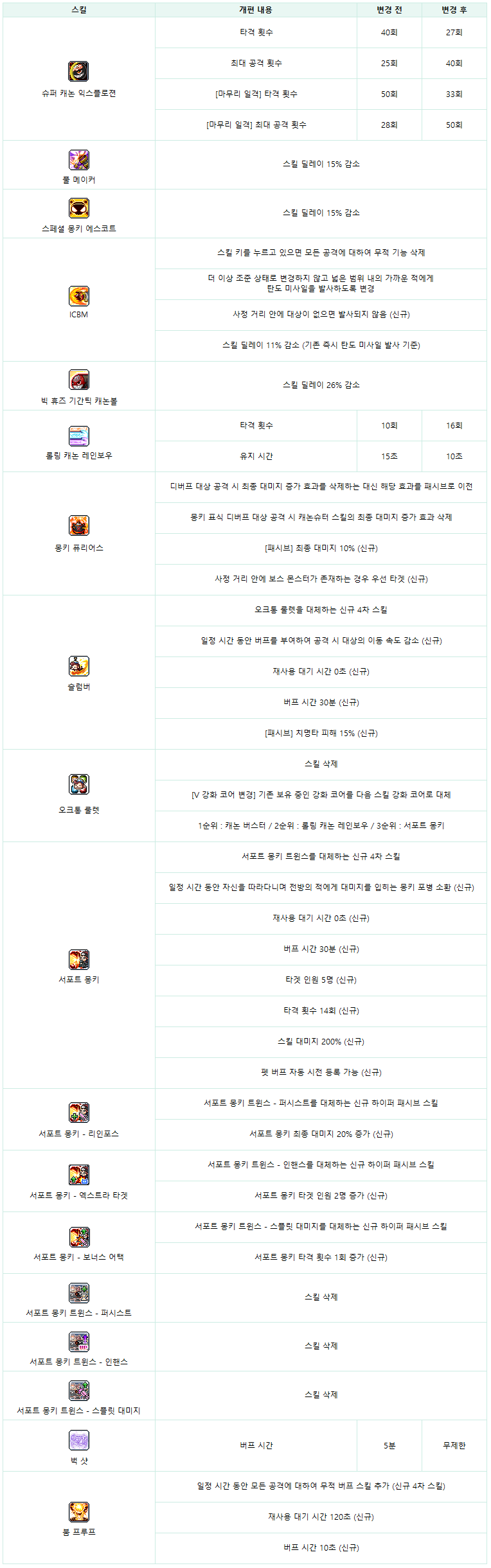 수정)10/30(목) 패치노트: 신규 지역 아에르, 전 직업 밸런스 개편, 몬스터컬렉션 개선, 어드벤처 애프터파티 이벤트 등 -  메이플스토리M