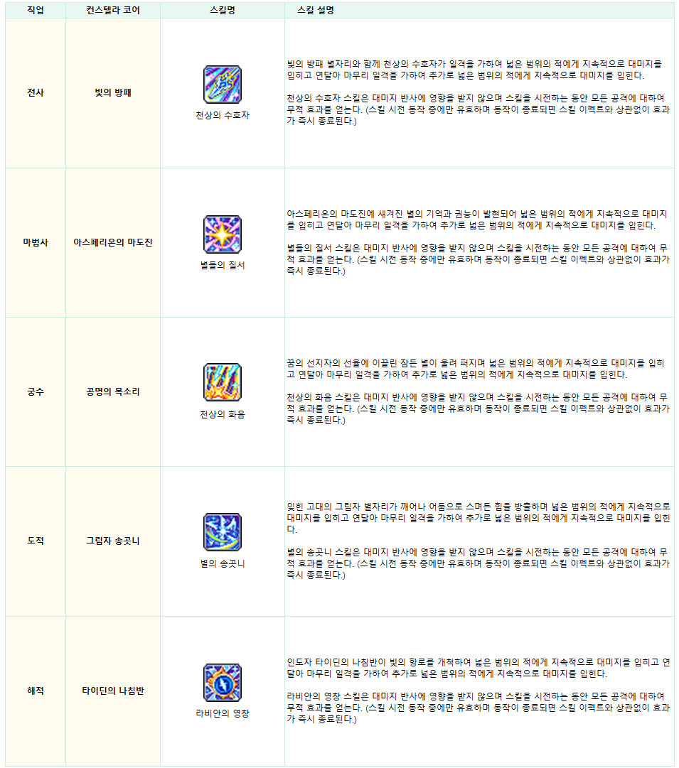 수정)1/15(목) 패치노트: 신규 보스 아자젤, 빛의 성소, 스텔라코드, 유니온 챔피언, 주요 개선 등 - 메이플스토리M